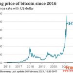 近1/3比特币投资者承认不懂加密货币在干嘛缩略图